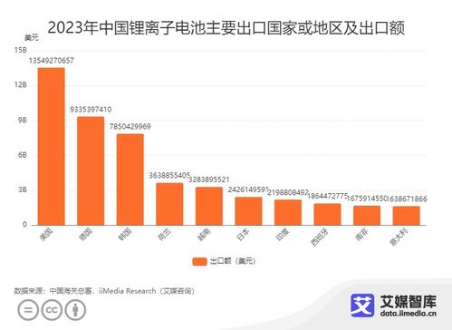 2023年中國(guó)鋰電池進(jìn)出口貿(mào)易數(shù)據(jù)統(tǒng)計(jì)與分析 新質(zhì)生產(chǎn)力驅(qū)動(dòng)下的電商機(jī)遇